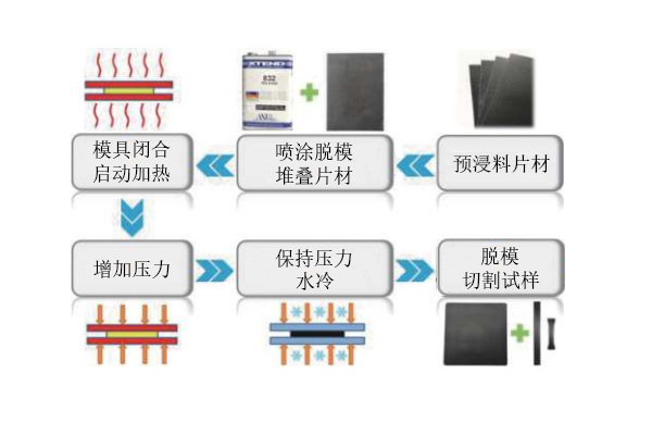 連續(xù)碳纖維熱塑性復合材料的加工技術總結