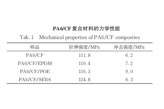 熱塑性碳纖維復(fù)合材料如何增韌？4種可行方案