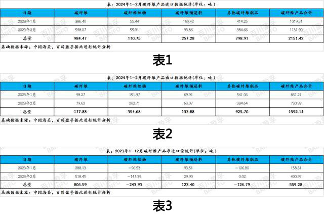 剖析2024年1-2月碳纖維產(chǎn)品進(jìn)出口數(shù)據(jù)分析