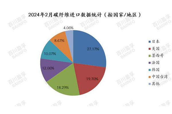 2月份進口國家.jpg