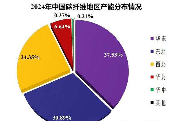 2024年中國(guó)碳纖維產(chǎn)量?jī)H5.9萬(wàn)噸，空天級(jí)碳纖維國(guó)產(chǎn)化率不足30%